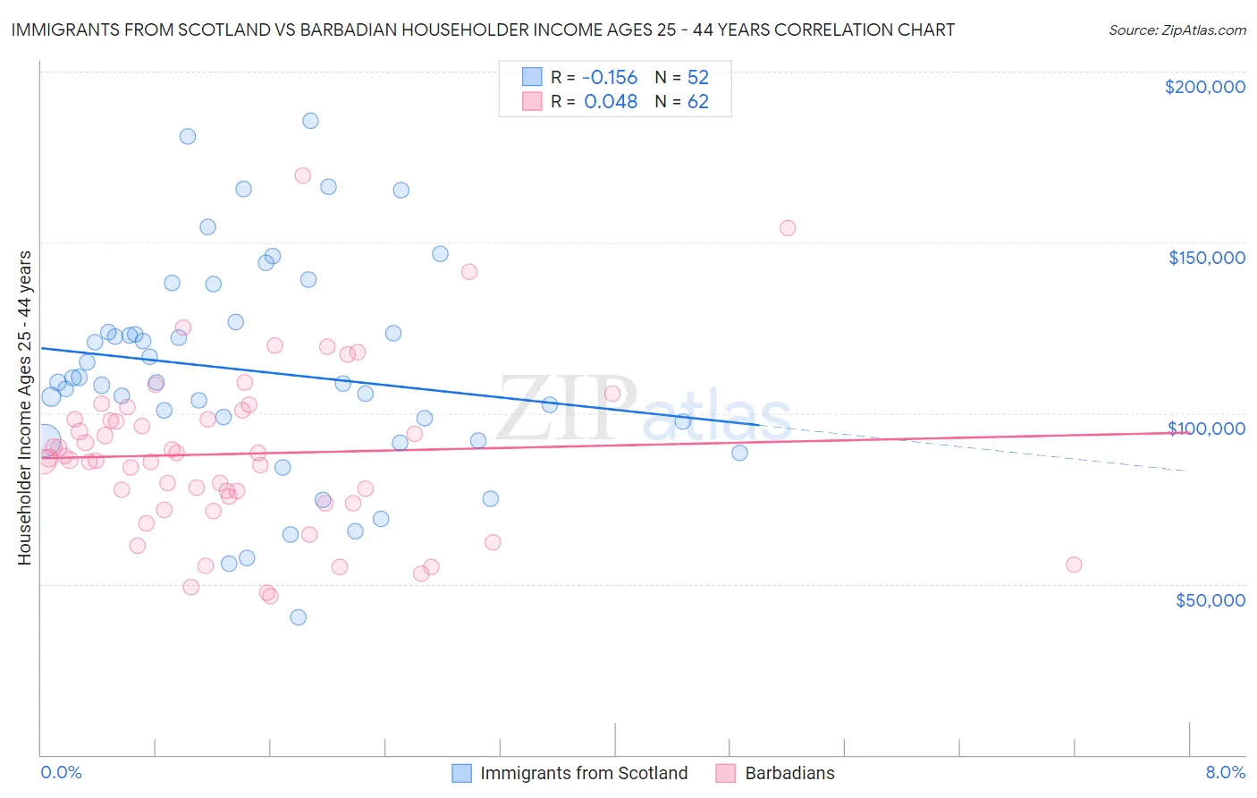 Immigrants from Scotland vs Barbadian Householder Income Ages 25 - 44 years