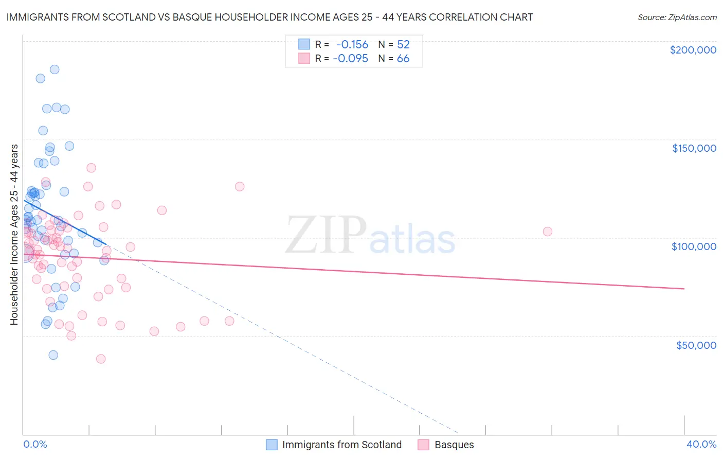 Immigrants from Scotland vs Basque Householder Income Ages 25 - 44 years