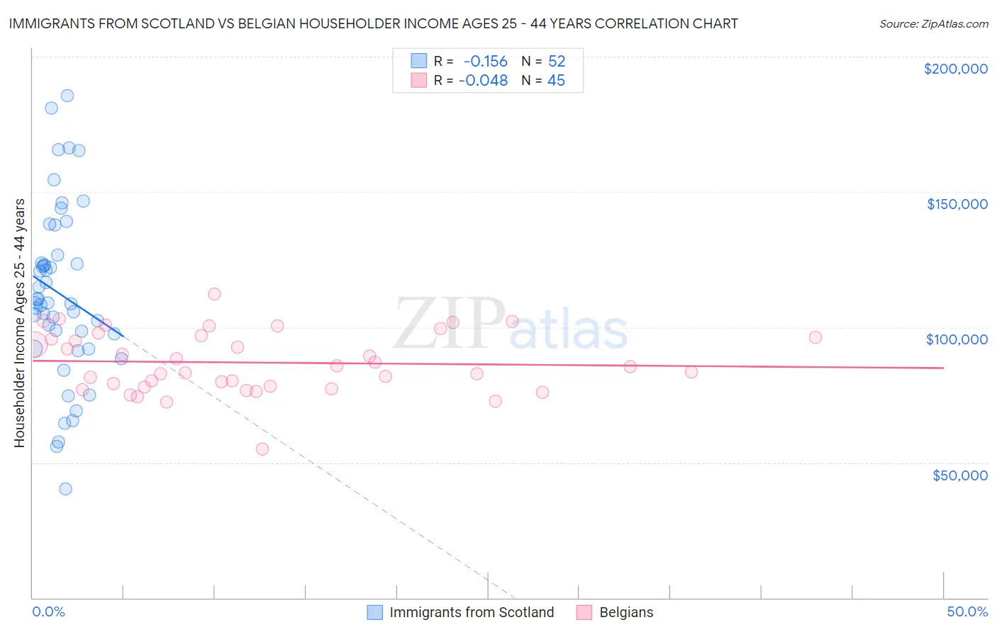 Immigrants from Scotland vs Belgian Householder Income Ages 25 - 44 years