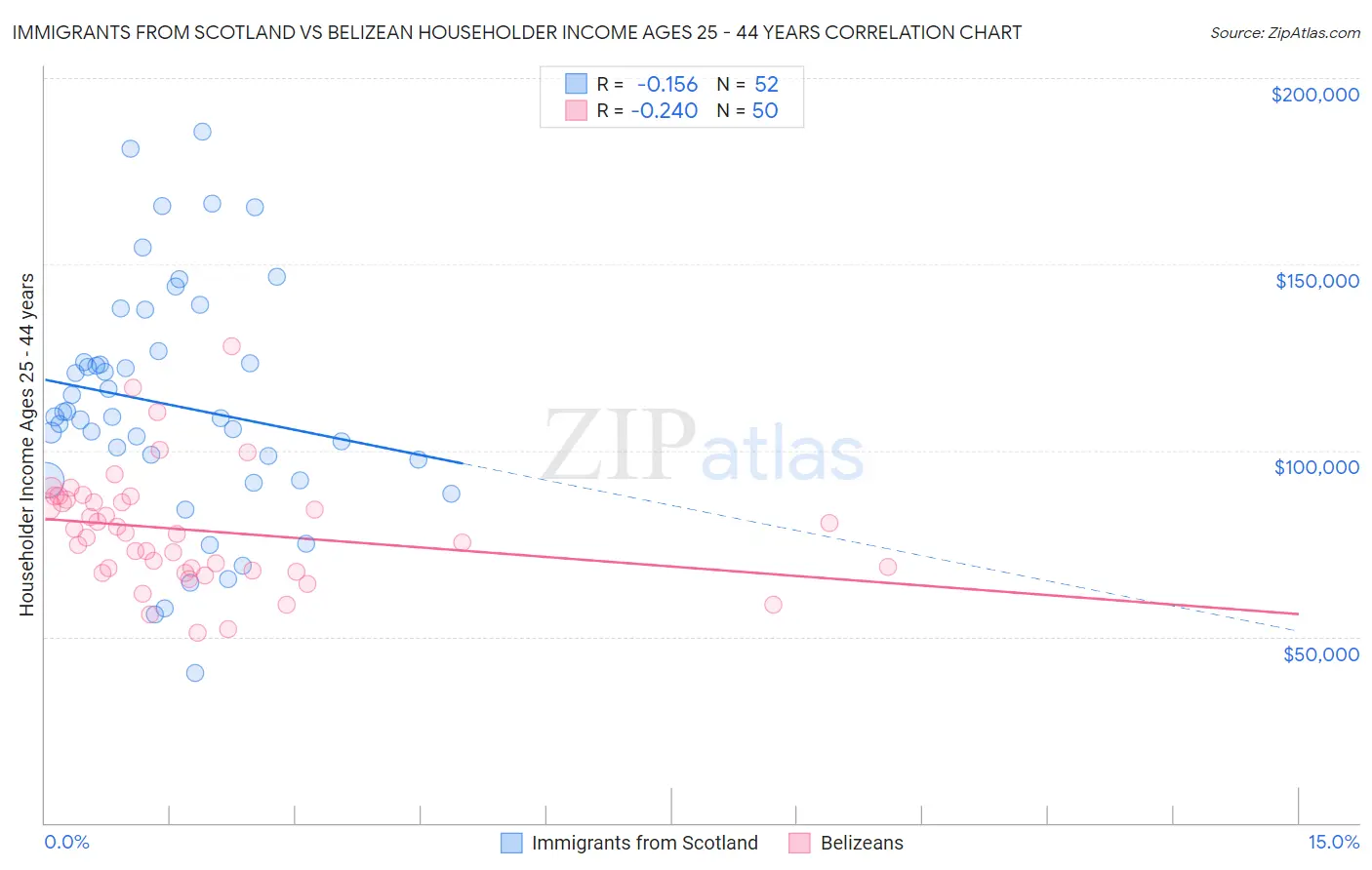Immigrants from Scotland vs Belizean Householder Income Ages 25 - 44 years
