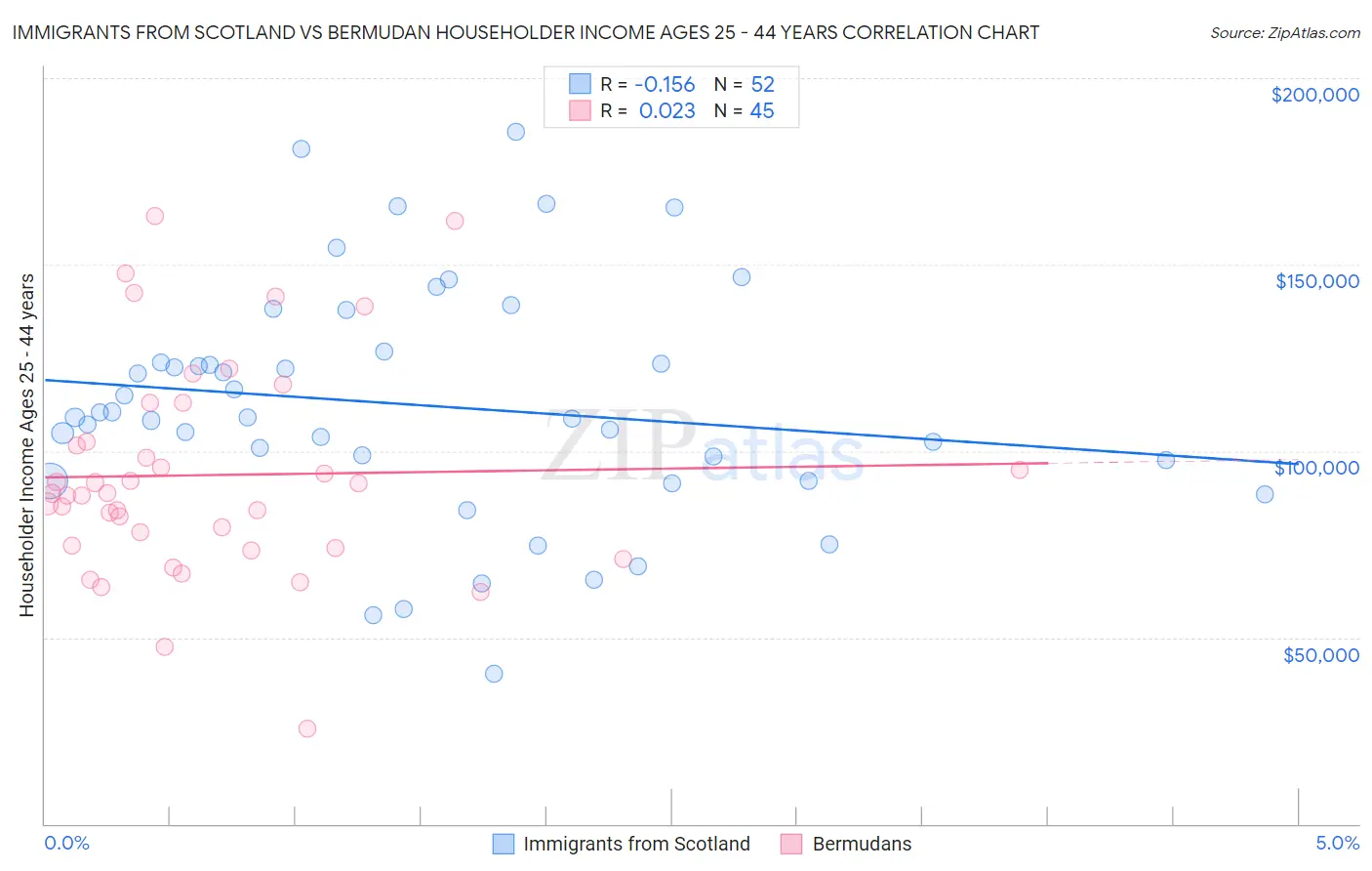 Immigrants from Scotland vs Bermudan Householder Income Ages 25 - 44 years