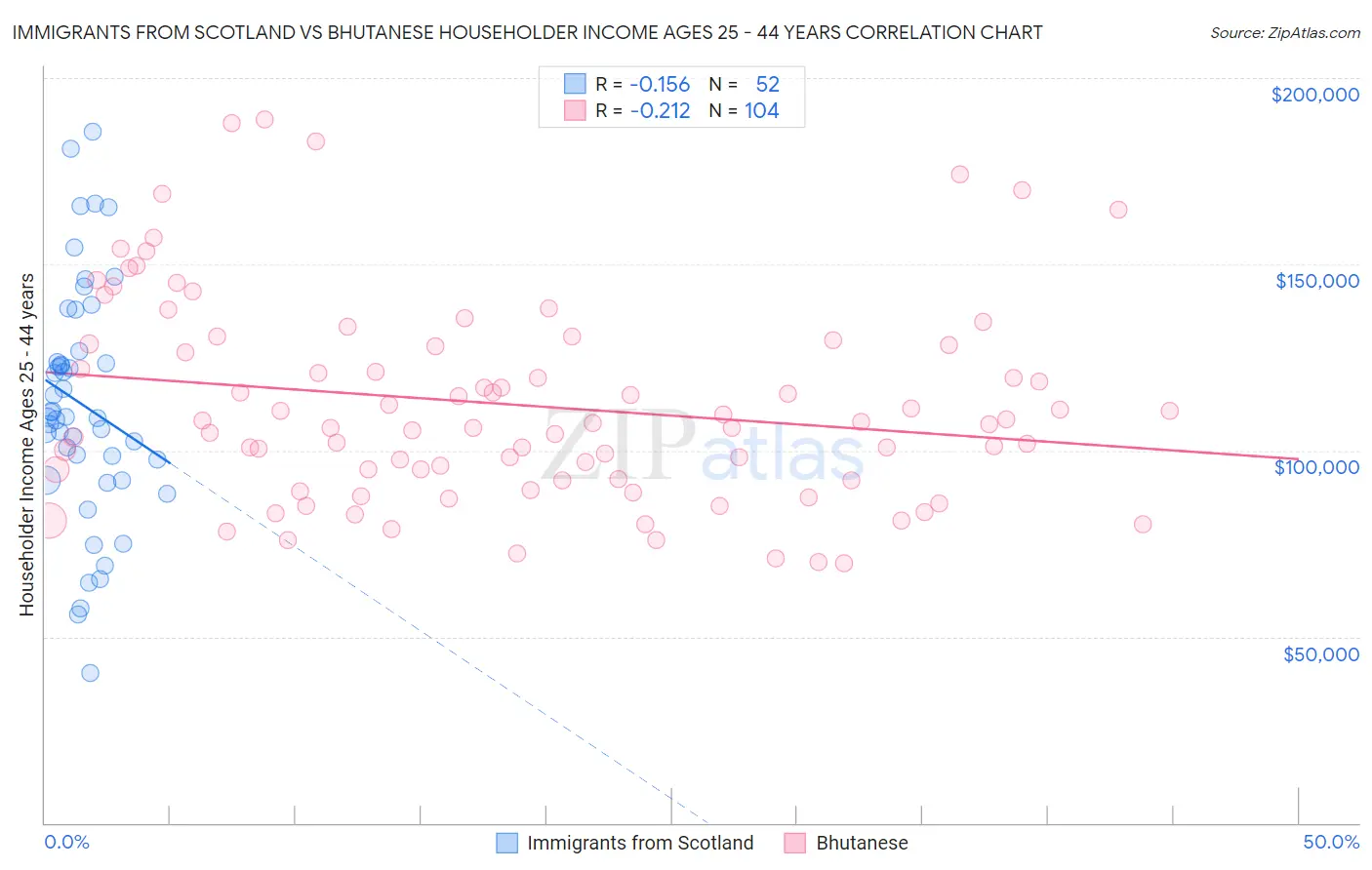 Immigrants from Scotland vs Bhutanese Householder Income Ages 25 - 44 years