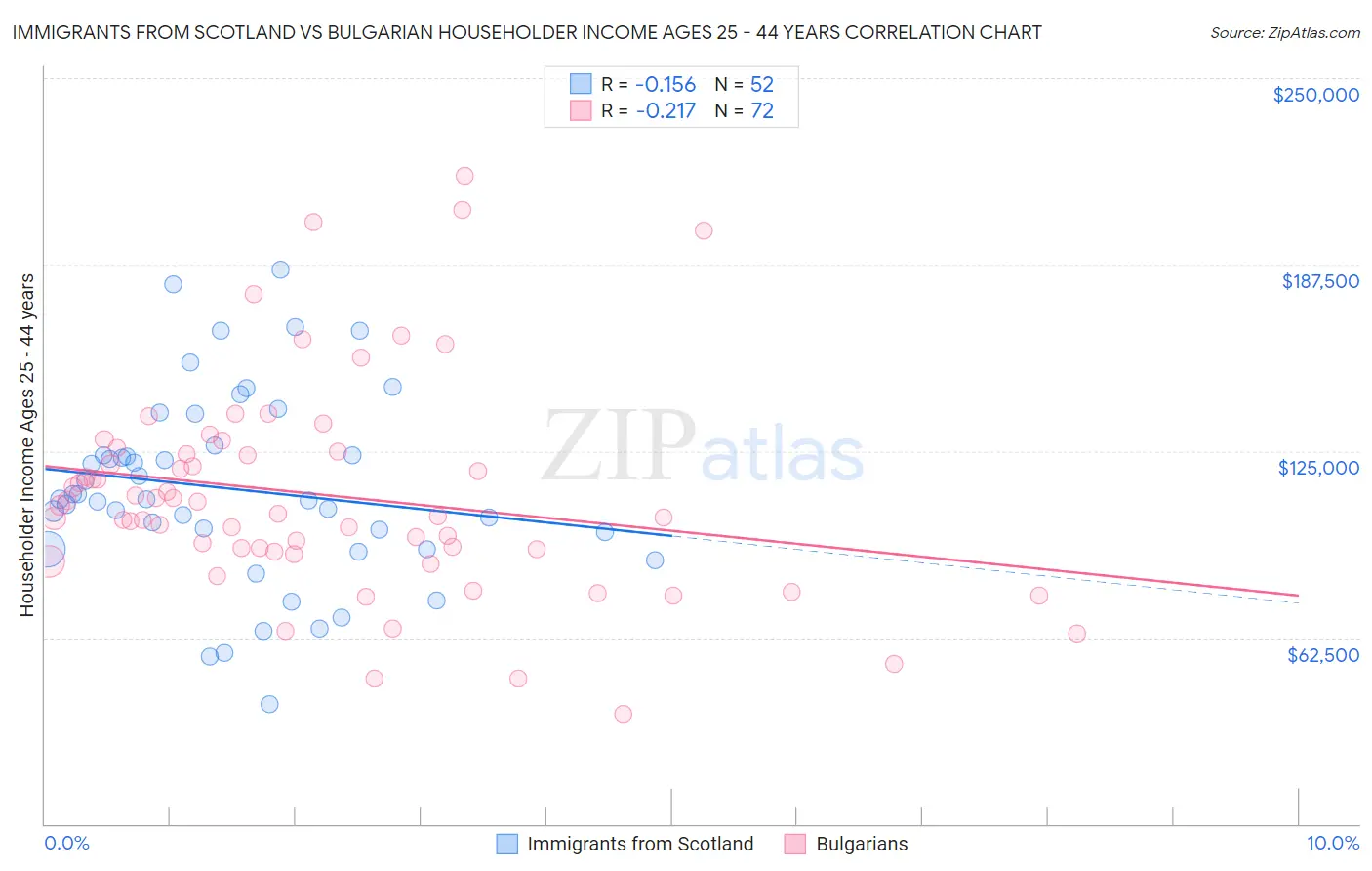 Immigrants from Scotland vs Bulgarian Householder Income Ages 25 - 44 years