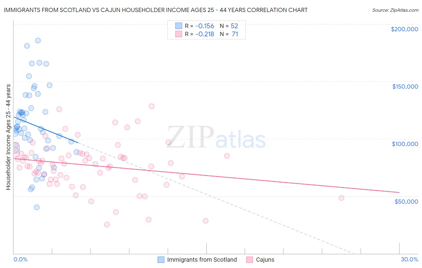 Immigrants from Scotland vs Cajun Householder Income Ages 25 - 44 years