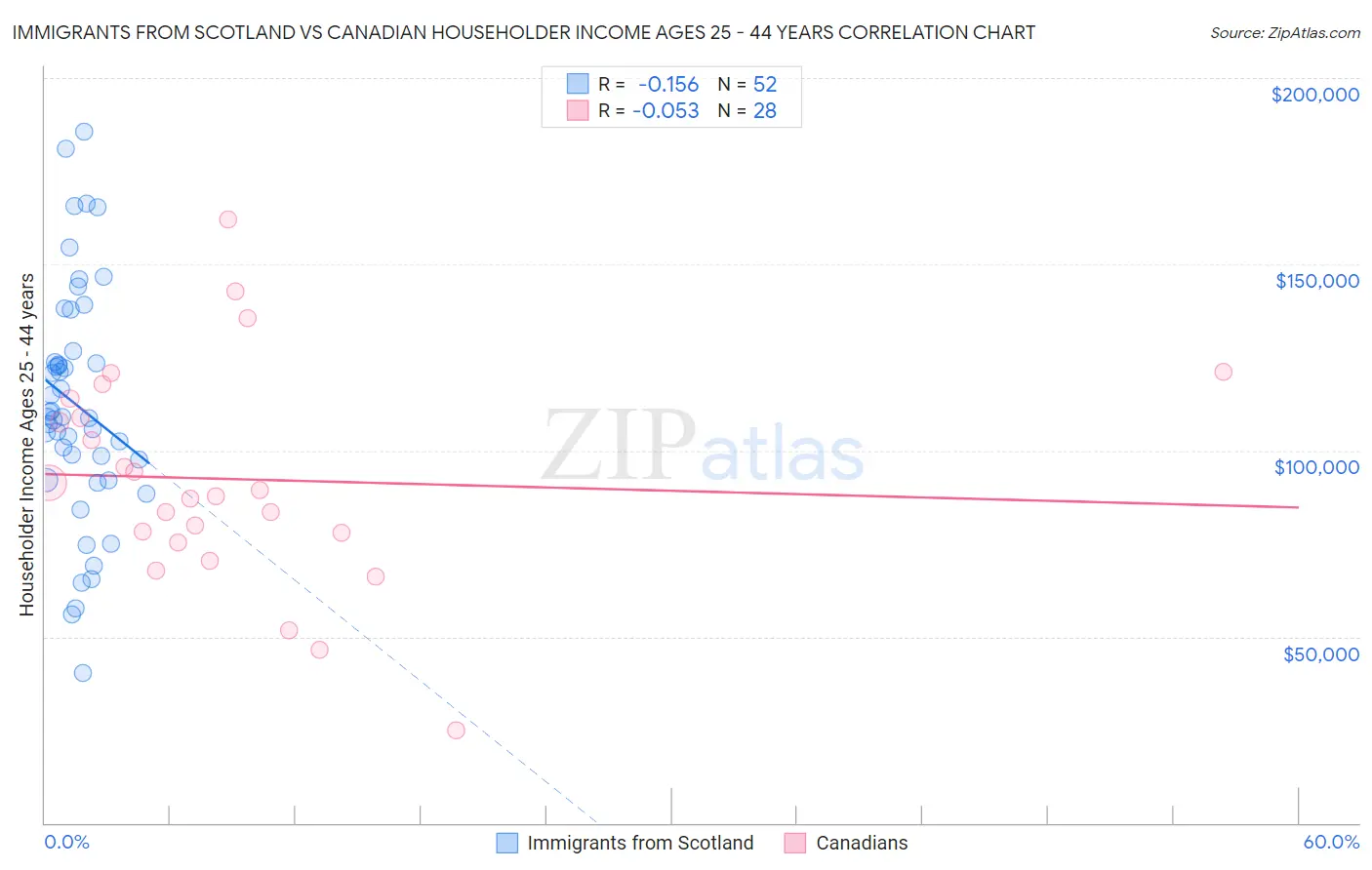Immigrants from Scotland vs Canadian Householder Income Ages 25 - 44 years