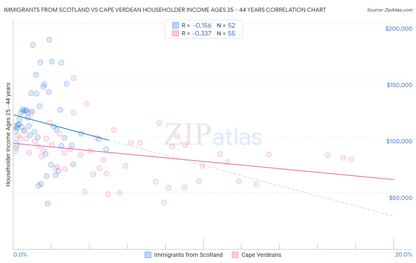 Immigrants from Scotland vs Cape Verdean Householder Income Ages 25 - 44 years