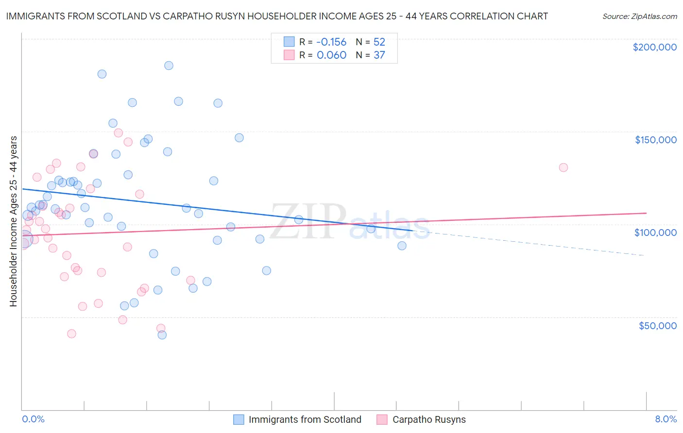 Immigrants from Scotland vs Carpatho Rusyn Householder Income Ages 25 - 44 years