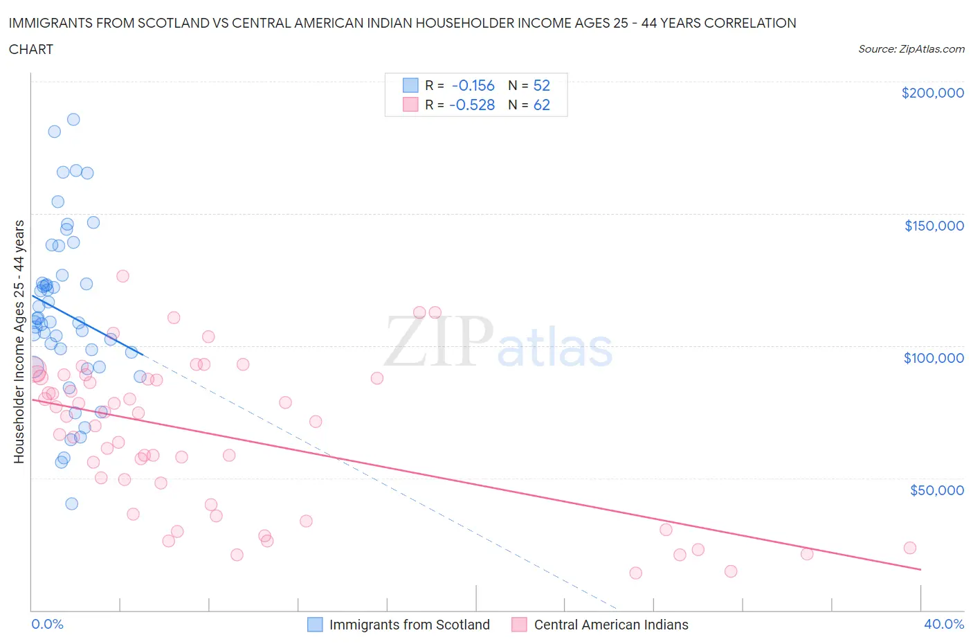 Immigrants from Scotland vs Central American Indian Householder Income Ages 25 - 44 years