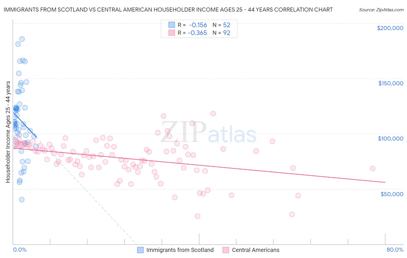 Immigrants from Scotland vs Central American Householder Income Ages 25 - 44 years