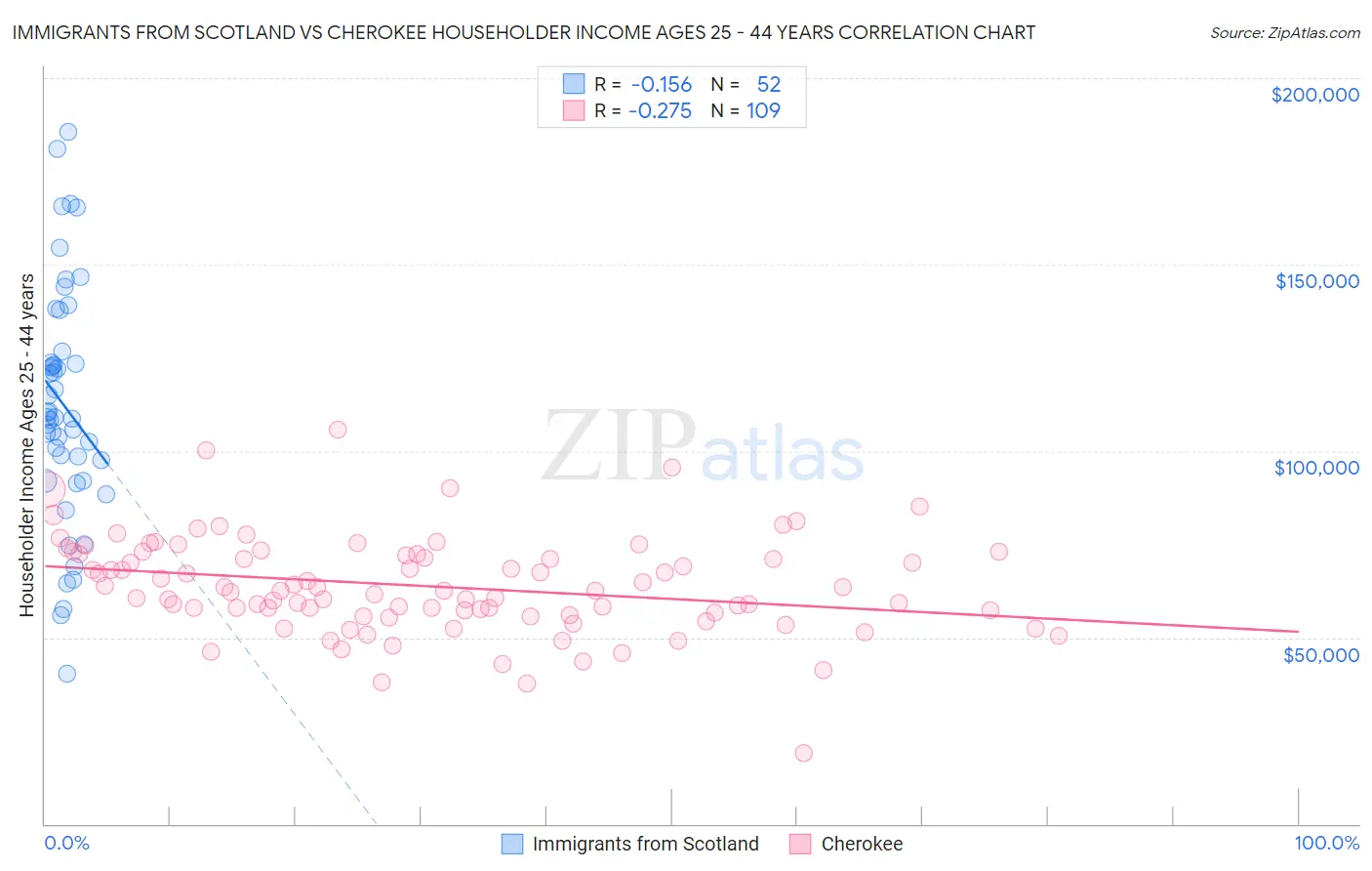 Immigrants from Scotland vs Cherokee Householder Income Ages 25 - 44 years