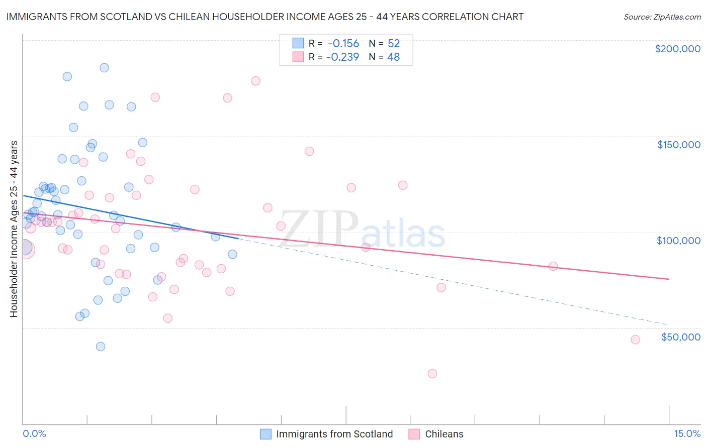 Immigrants from Scotland vs Chilean Householder Income Ages 25 - 44 years