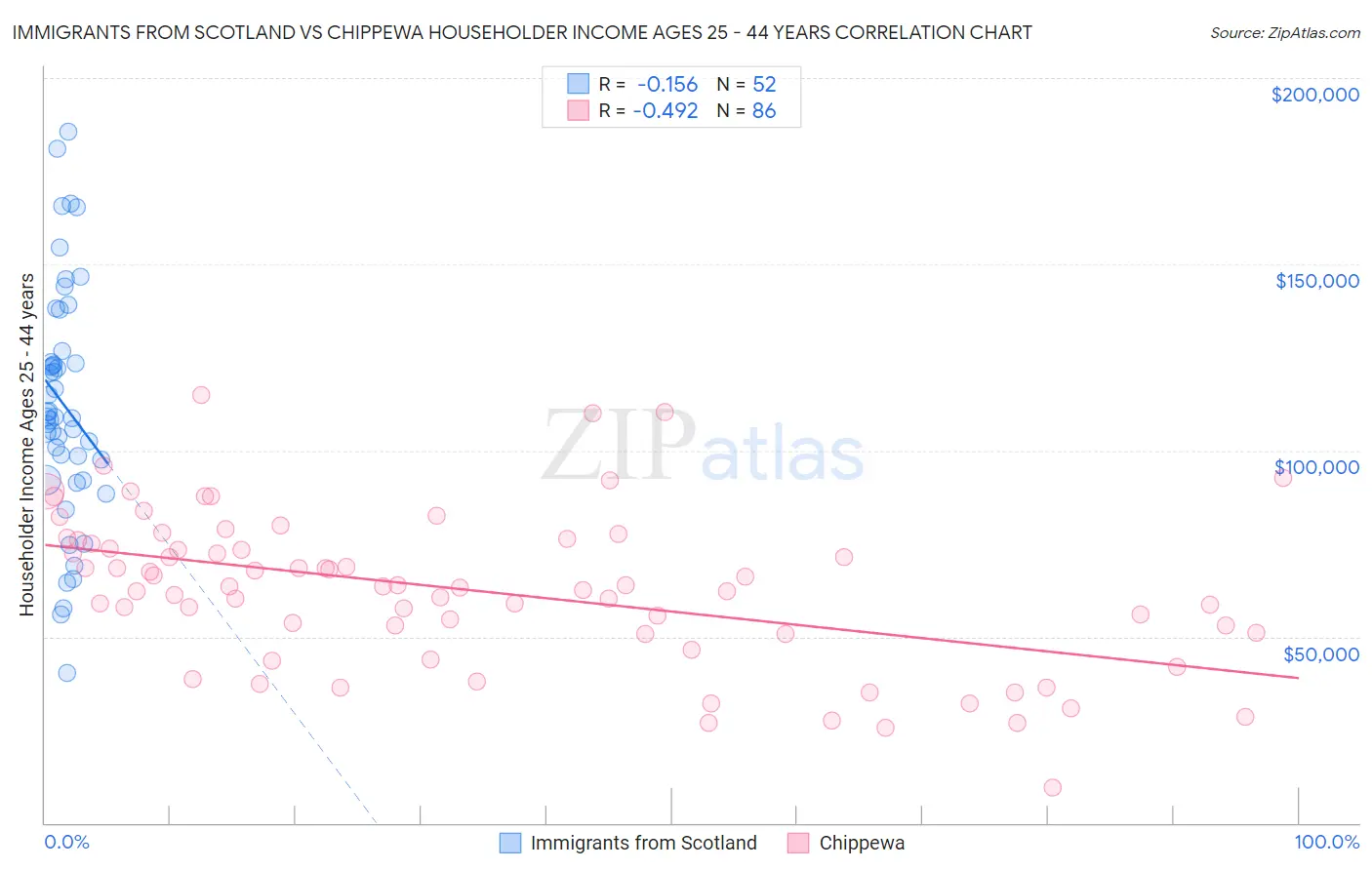 Immigrants from Scotland vs Chippewa Householder Income Ages 25 - 44 years