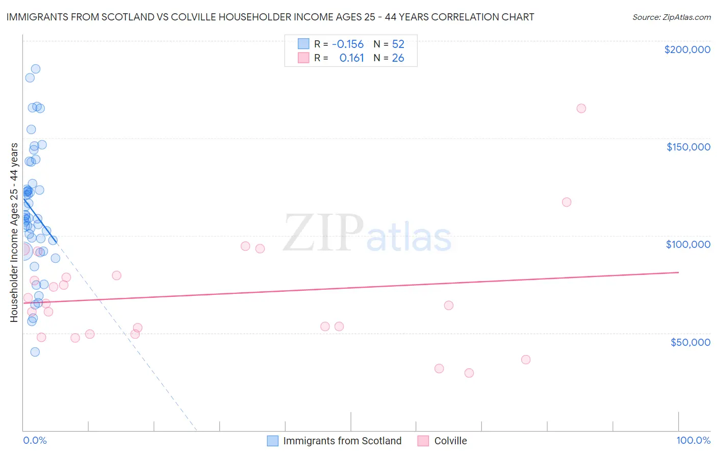 Immigrants from Scotland vs Colville Householder Income Ages 25 - 44 years