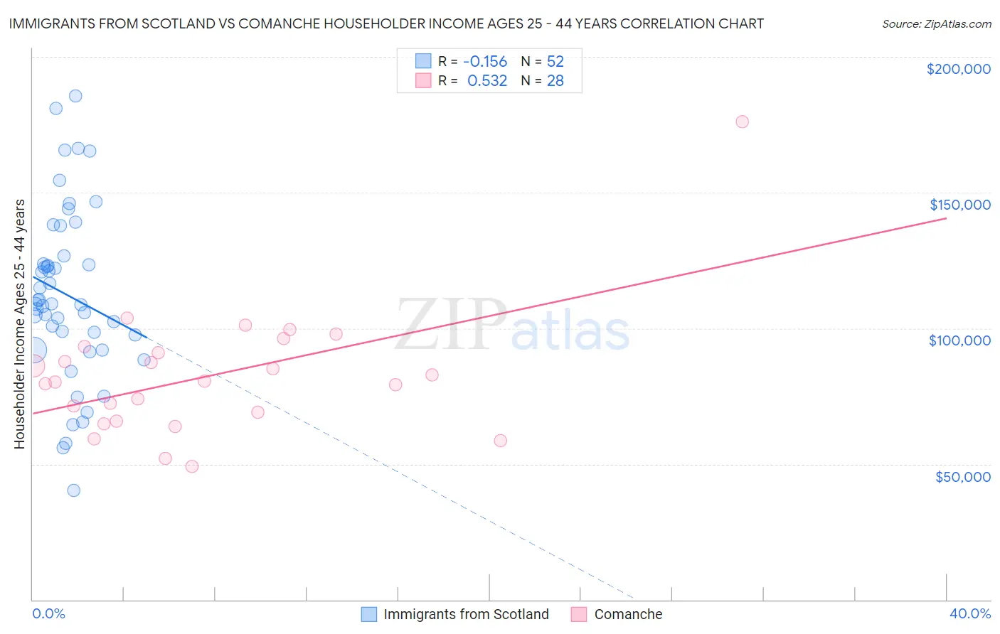 Immigrants from Scotland vs Comanche Householder Income Ages 25 - 44 years