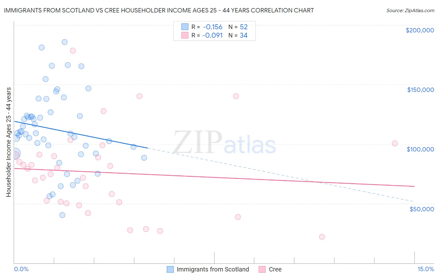 Immigrants from Scotland vs Cree Householder Income Ages 25 - 44 years