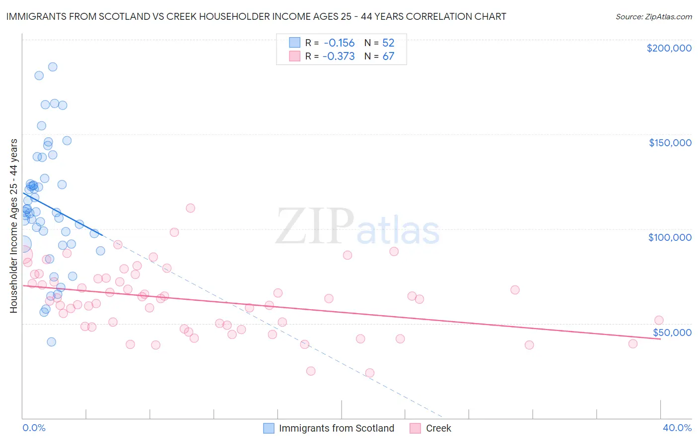Immigrants from Scotland vs Creek Householder Income Ages 25 - 44 years