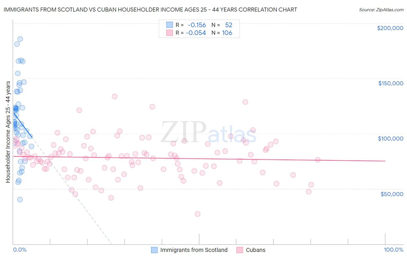 Immigrants from Scotland vs Cuban Householder Income Ages 25 - 44 years
