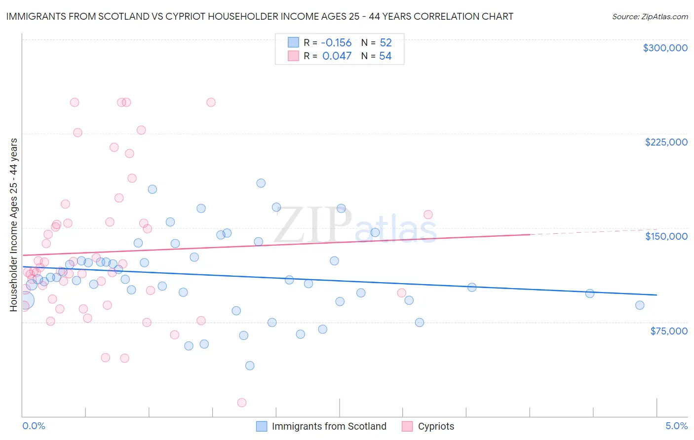 Immigrants from Scotland vs Cypriot Householder Income Ages 25 - 44 years