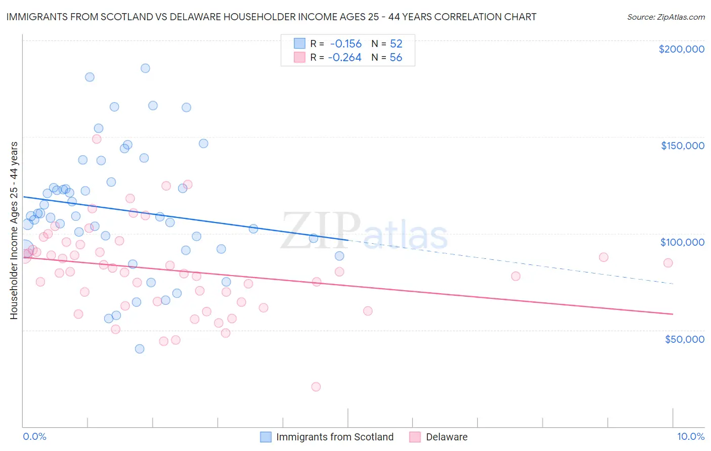 Immigrants from Scotland vs Delaware Householder Income Ages 25 - 44 years