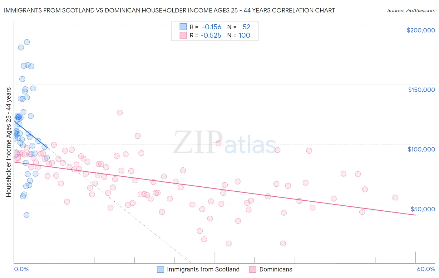 Immigrants from Scotland vs Dominican Householder Income Ages 25 - 44 years