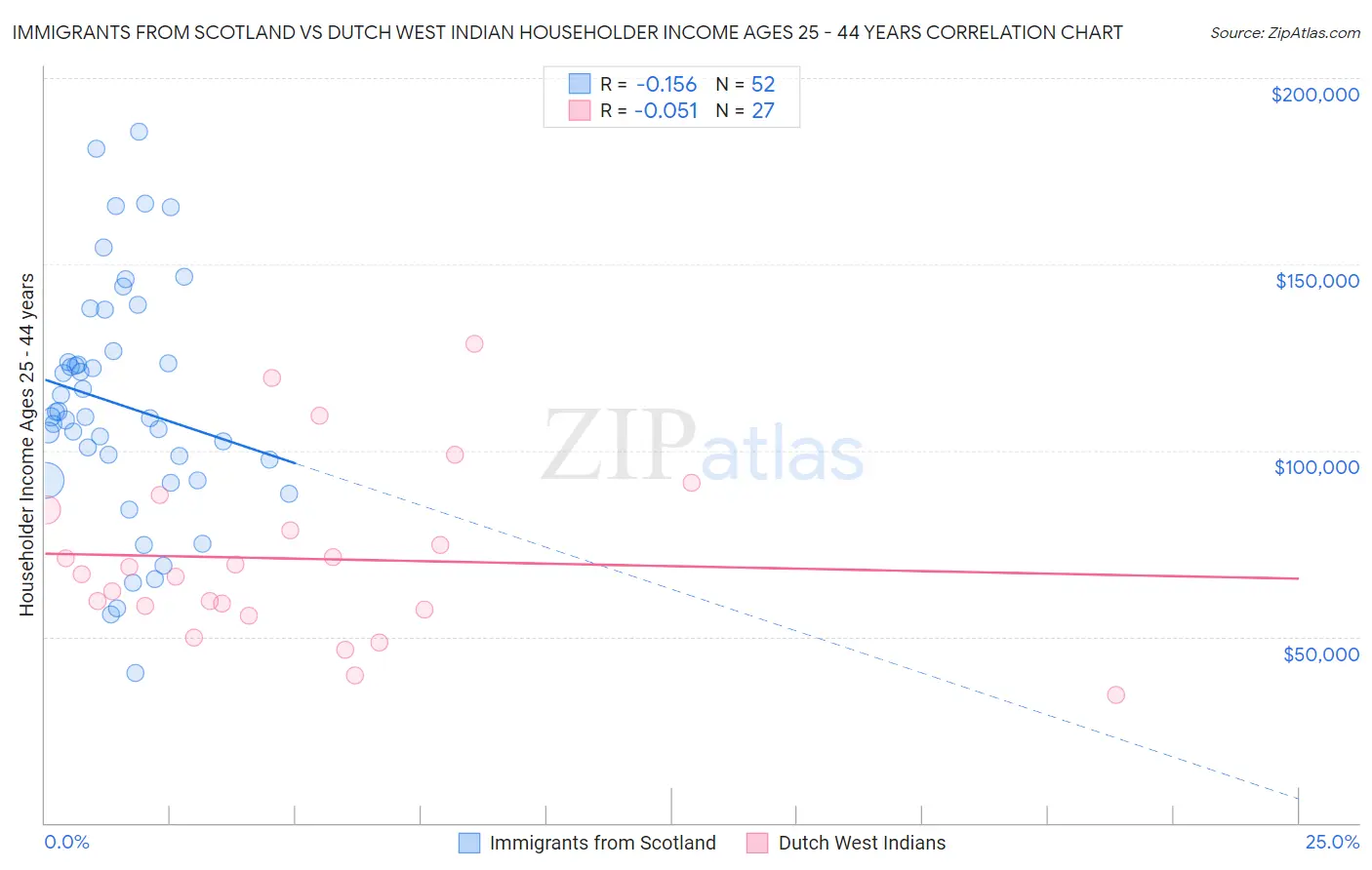 Immigrants from Scotland vs Dutch West Indian Householder Income Ages 25 - 44 years
