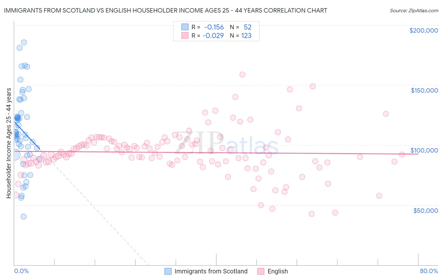 Immigrants from Scotland vs English Householder Income Ages 25 - 44 years