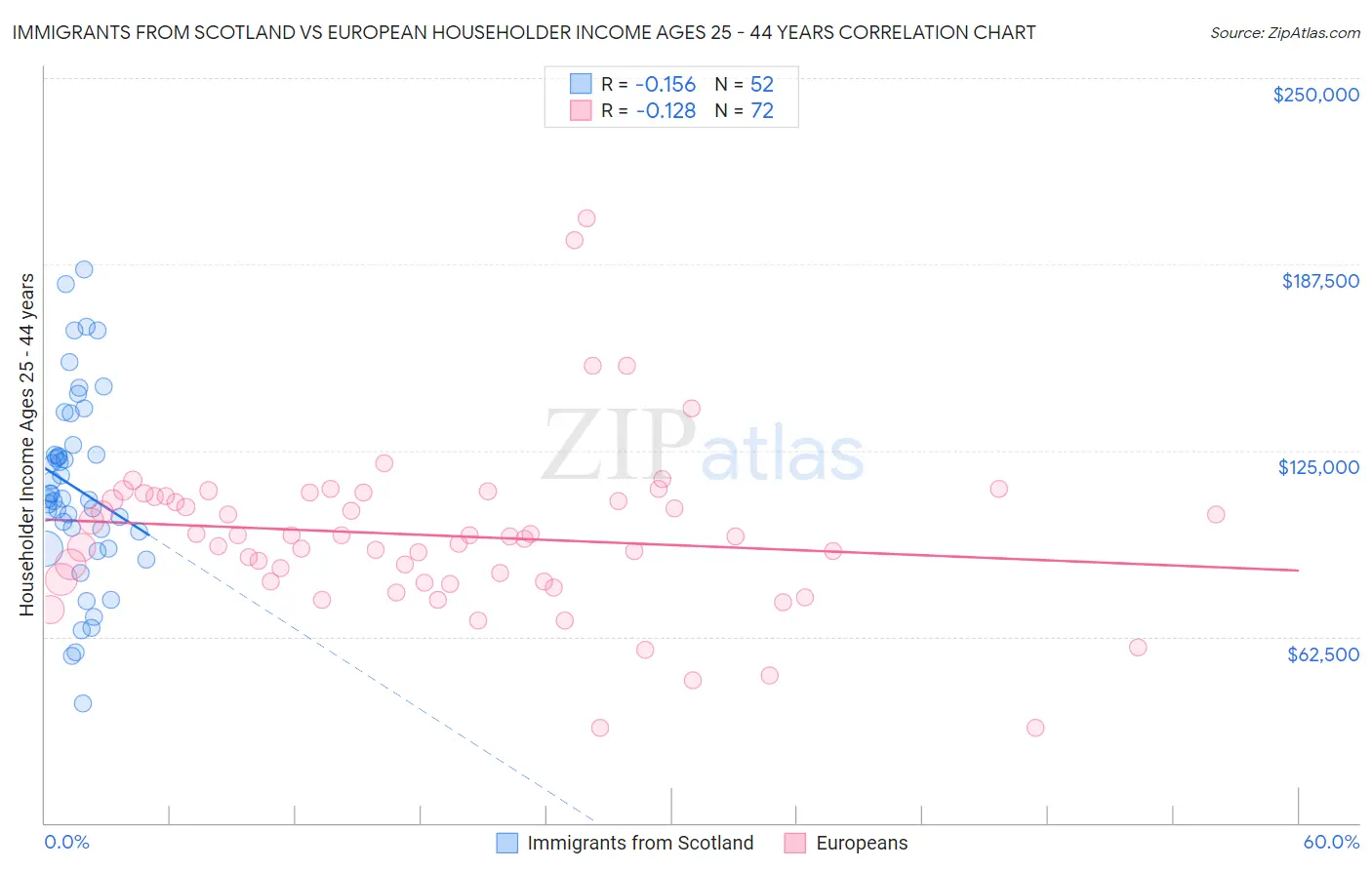 Immigrants from Scotland vs European Householder Income Ages 25 - 44 years