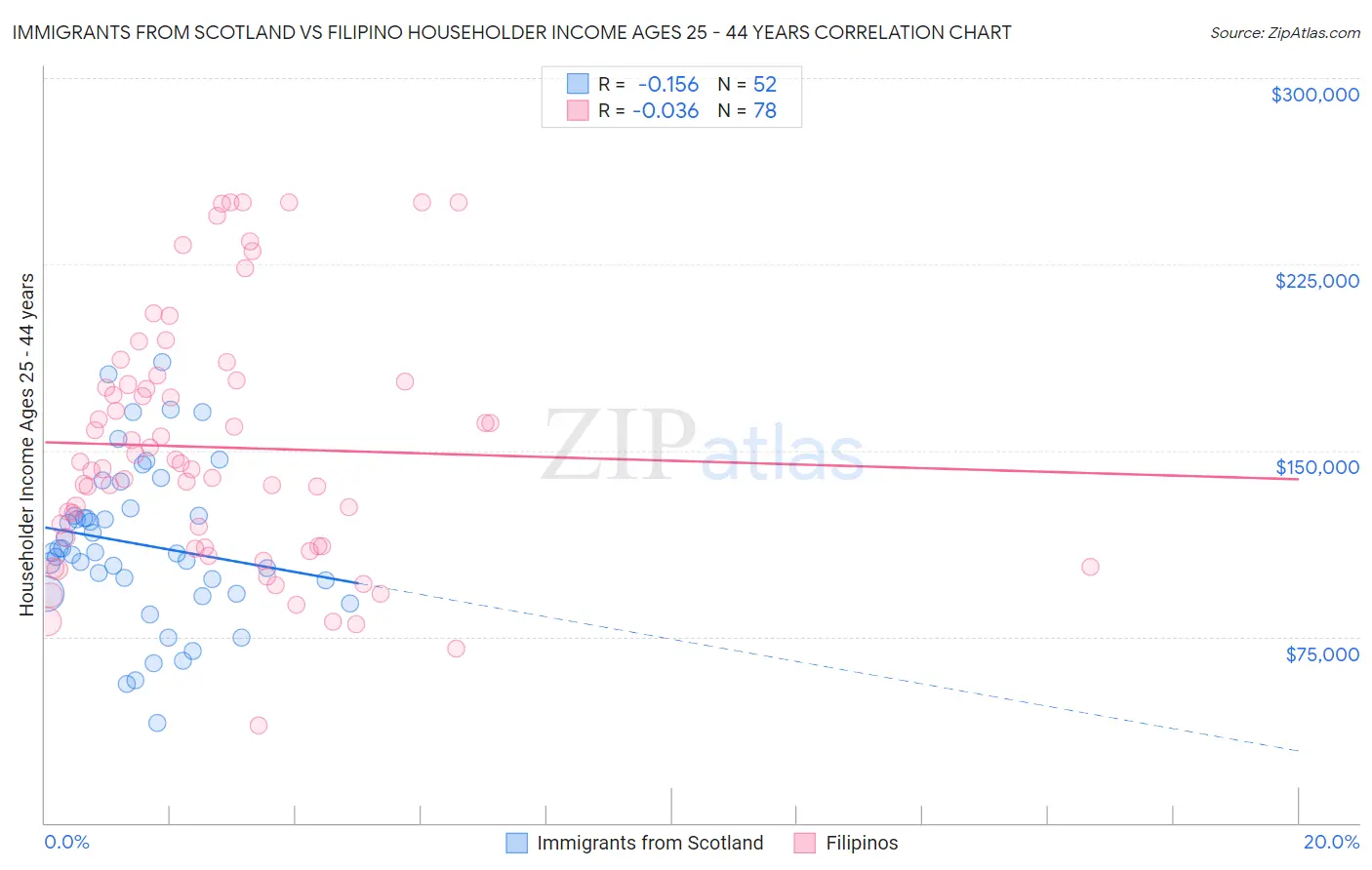 Immigrants from Scotland vs Filipino Householder Income Ages 25 - 44 years