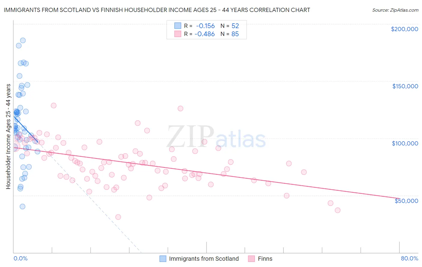 Immigrants from Scotland vs Finnish Householder Income Ages 25 - 44 years
