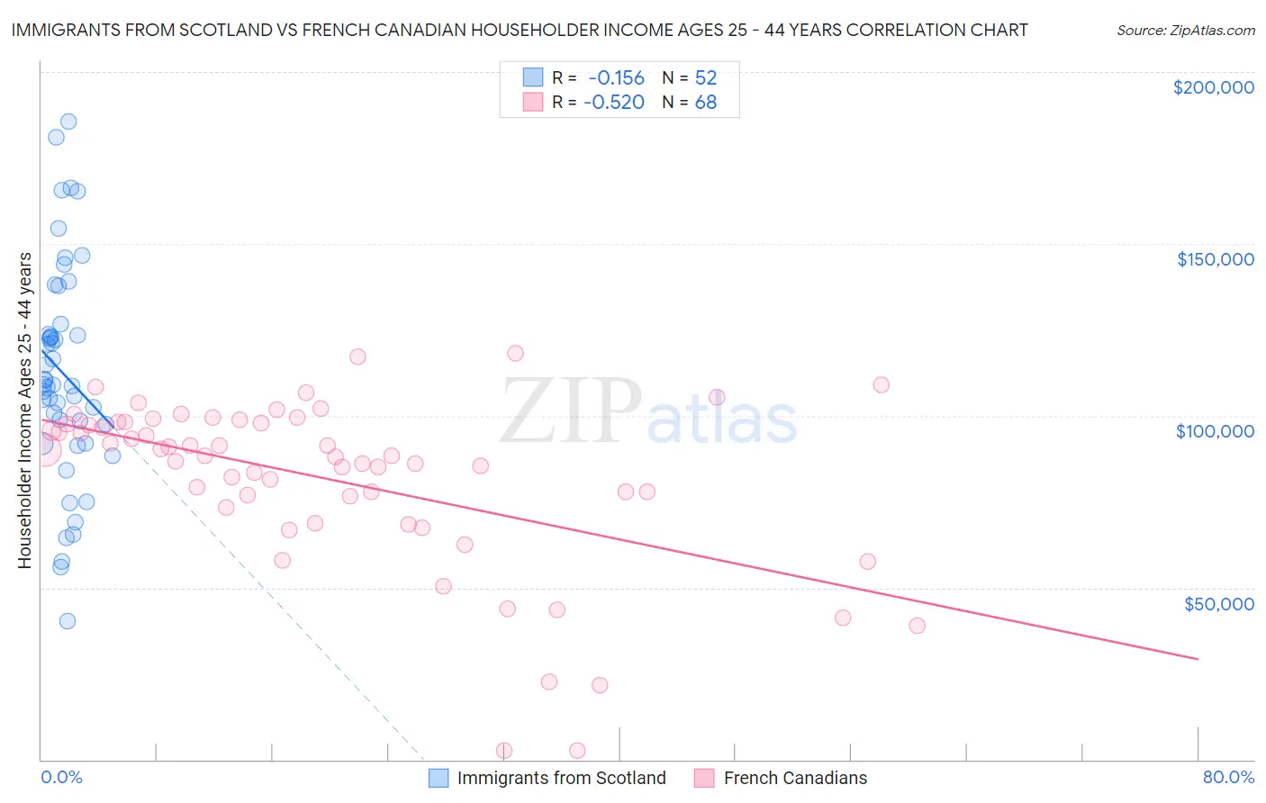 Immigrants from Scotland vs French Canadian Householder Income Ages 25 - 44 years