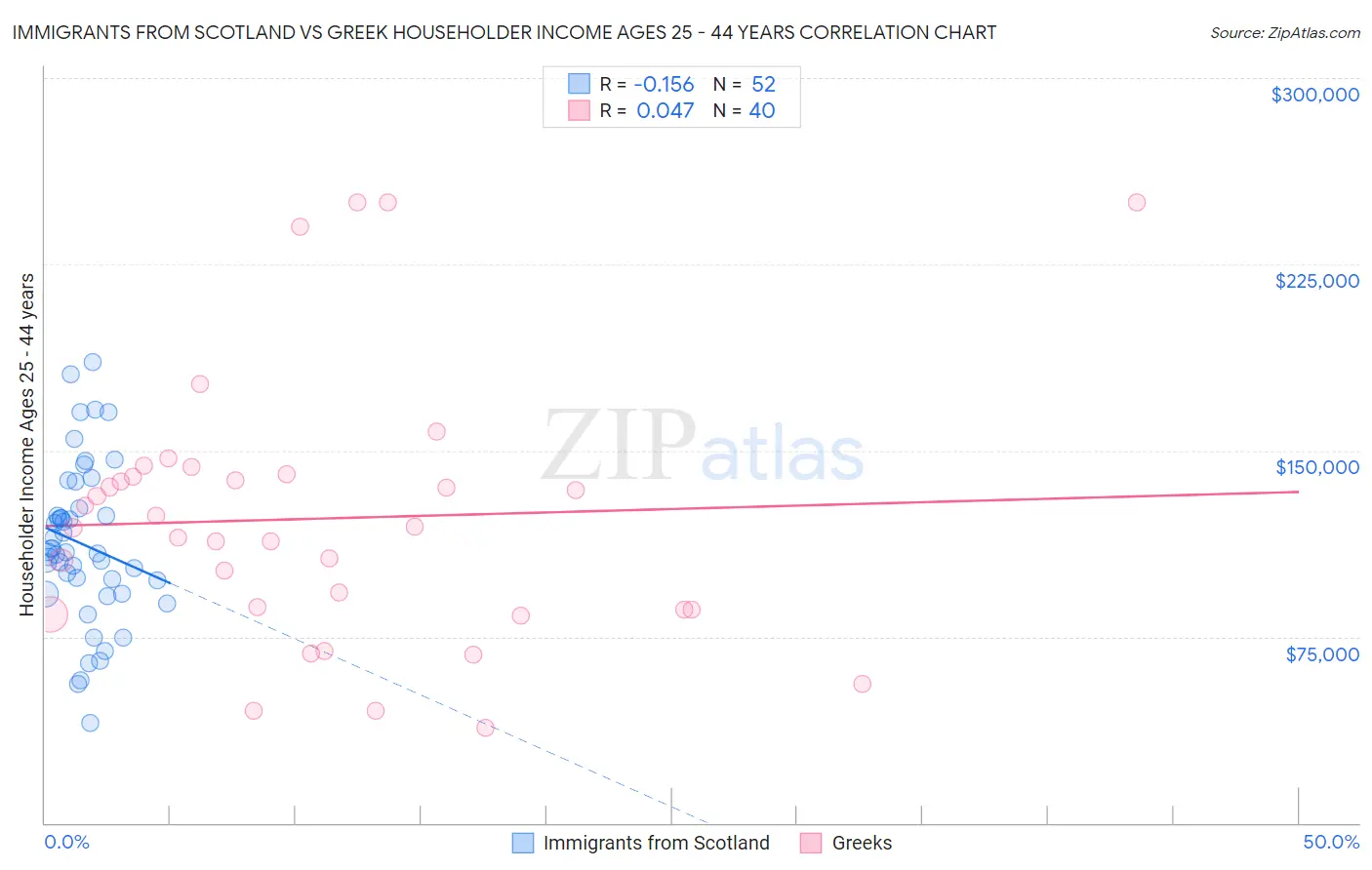 Immigrants from Scotland vs Greek Householder Income Ages 25 - 44 years