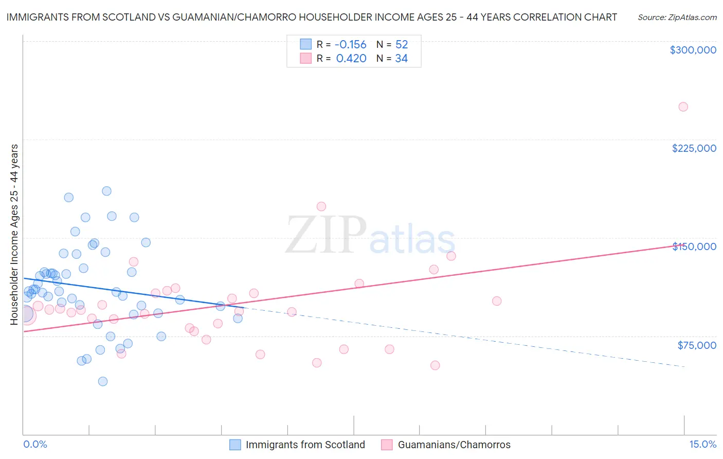 Immigrants from Scotland vs Guamanian/Chamorro Householder Income Ages 25 - 44 years