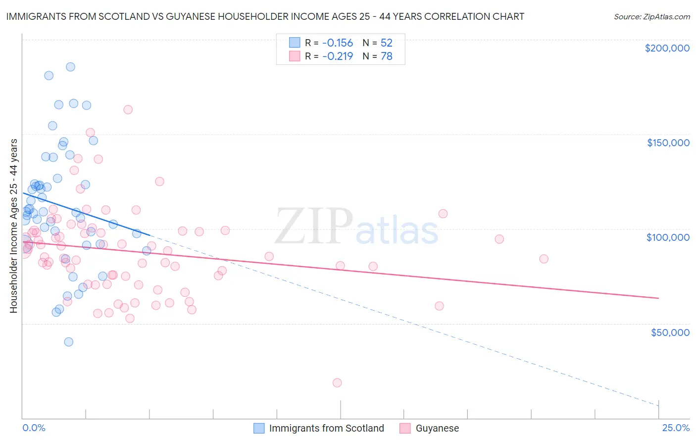 Immigrants from Scotland vs Guyanese Householder Income Ages 25 - 44 years