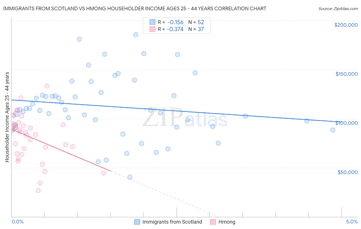 Immigrants from Scotland vs Hmong Householder Income Ages 25 - 44 years