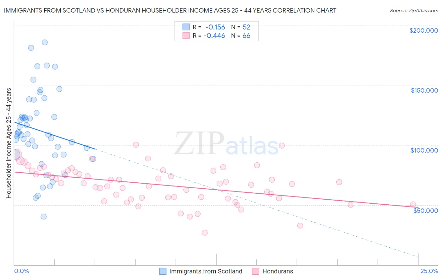 Immigrants from Scotland vs Honduran Householder Income Ages 25 - 44 years