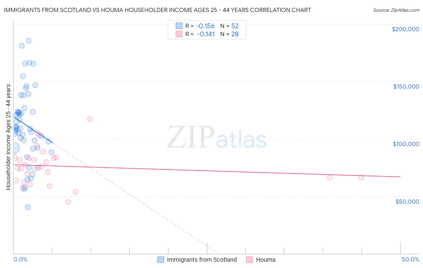Immigrants from Scotland vs Houma Householder Income Ages 25 - 44 years