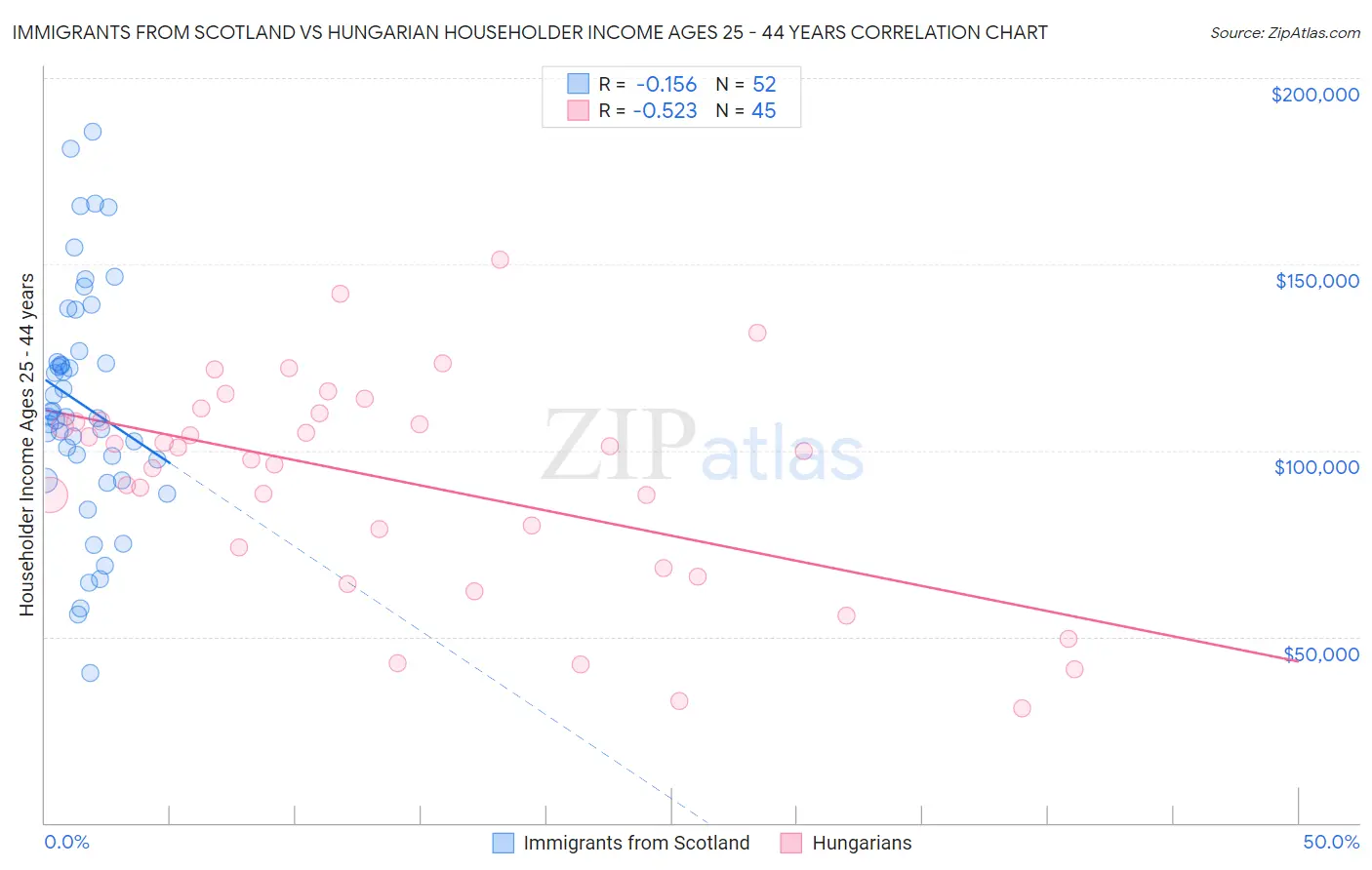 Immigrants from Scotland vs Hungarian Householder Income Ages 25 - 44 years