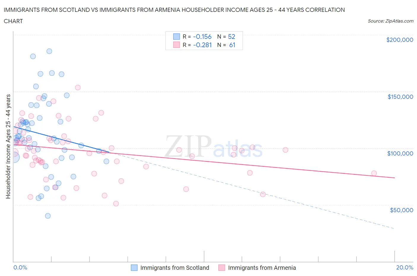 Immigrants from Scotland vs Immigrants from Armenia Householder Income Ages 25 - 44 years
