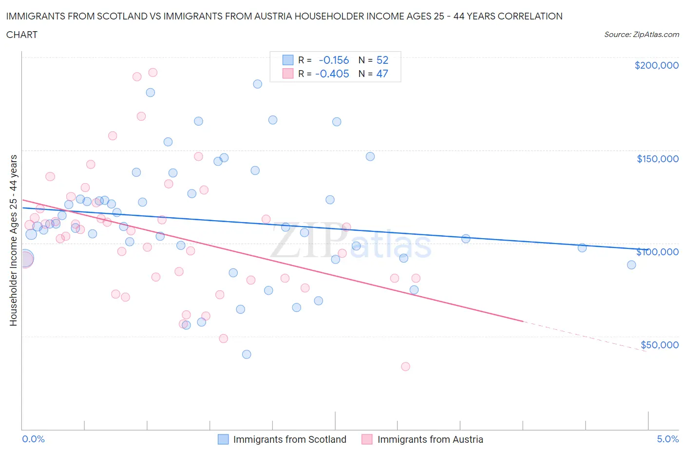 Immigrants from Scotland vs Immigrants from Austria Householder Income Ages 25 - 44 years