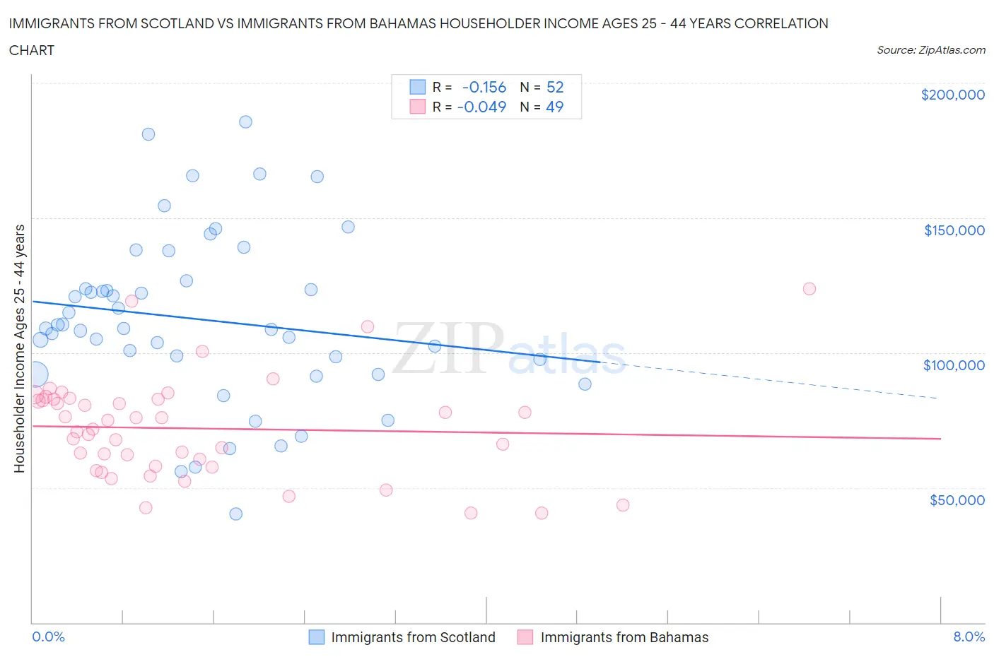 Immigrants from Scotland vs Immigrants from Bahamas Householder Income Ages 25 - 44 years