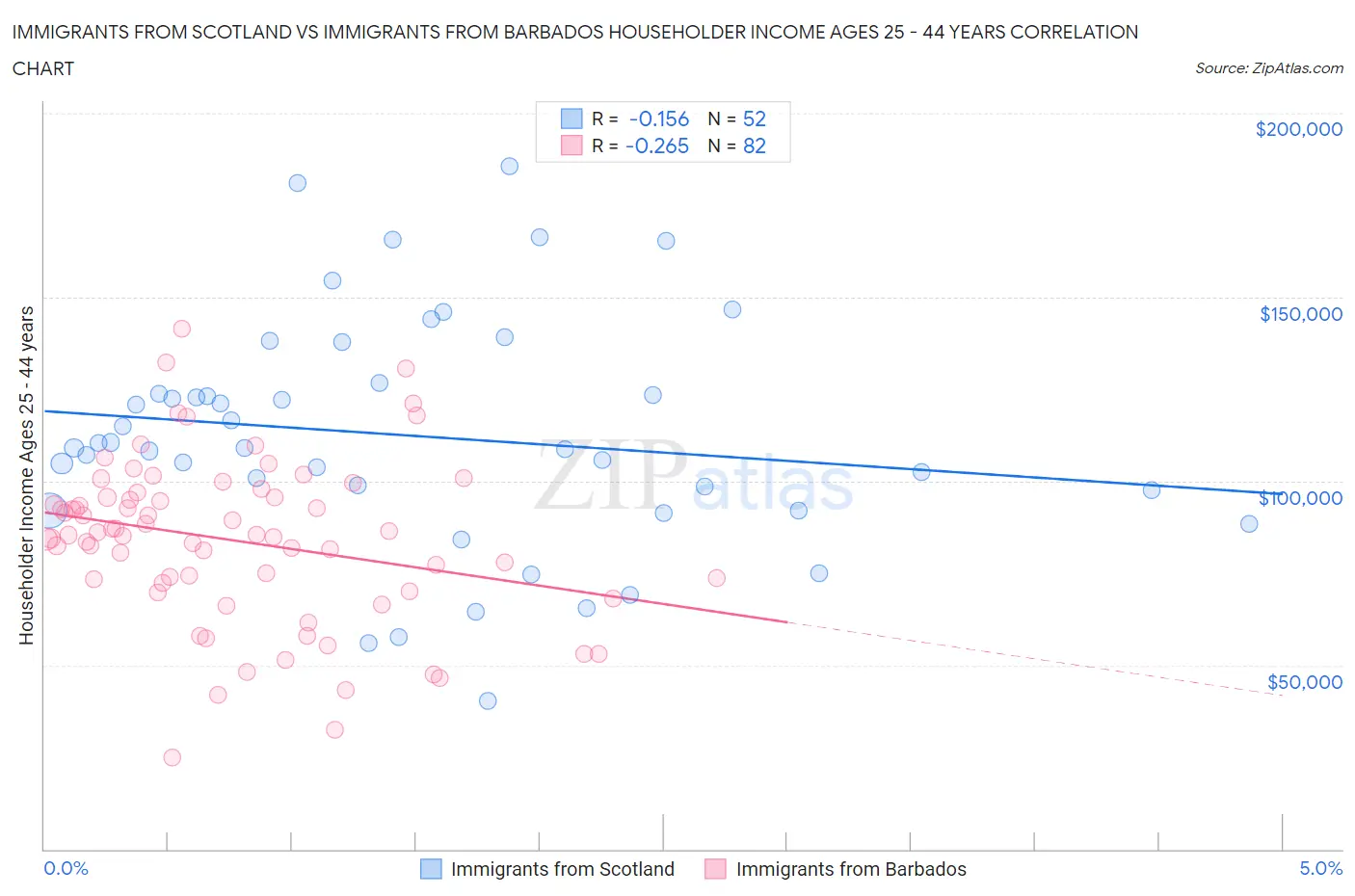 Immigrants from Scotland vs Immigrants from Barbados Householder Income Ages 25 - 44 years