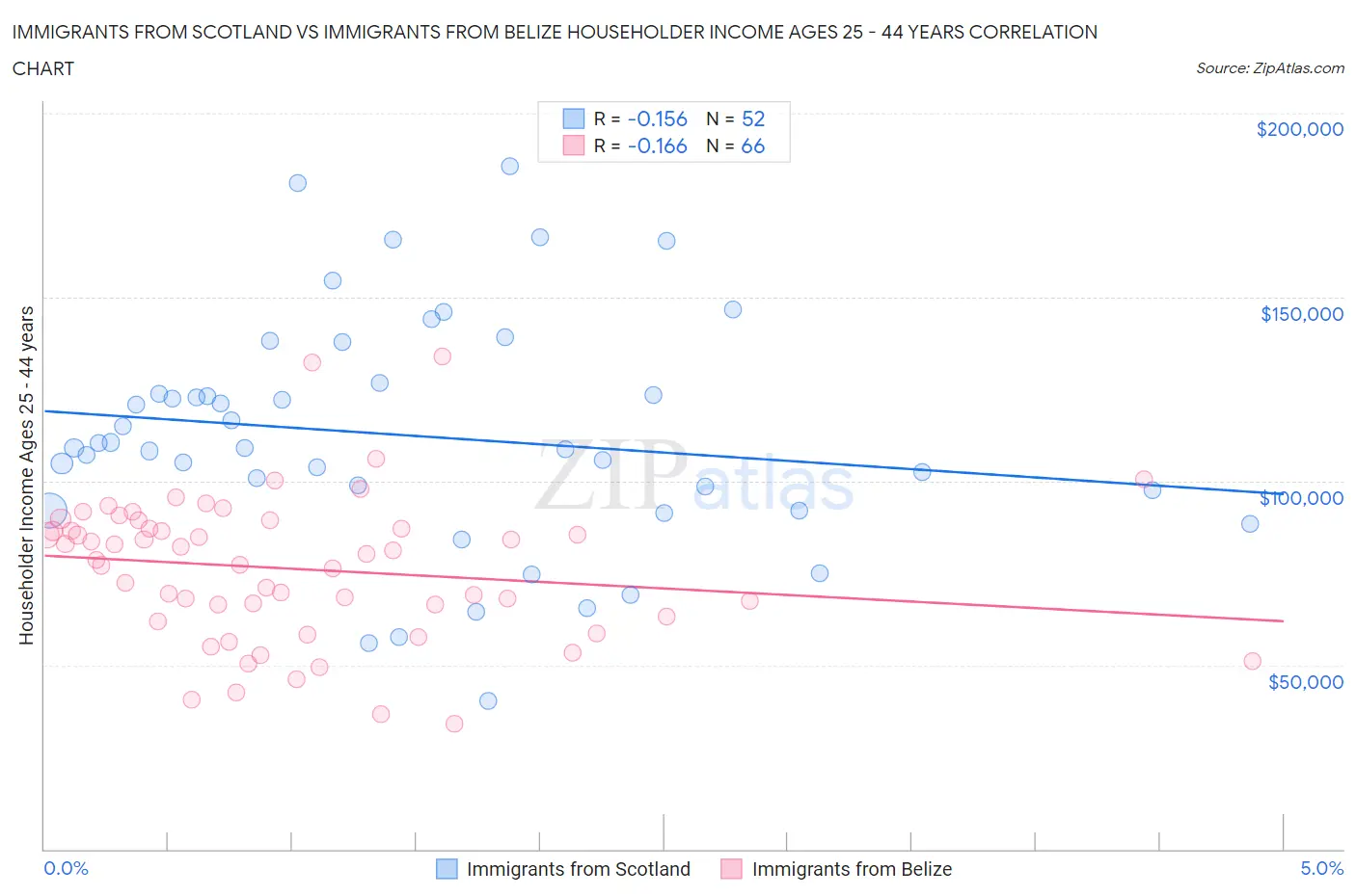 Immigrants from Scotland vs Immigrants from Belize Householder Income Ages 25 - 44 years