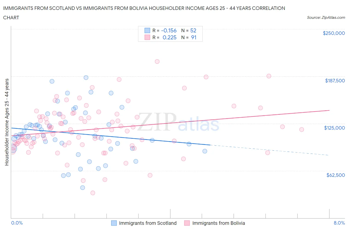 Immigrants from Scotland vs Immigrants from Bolivia Householder Income Ages 25 - 44 years