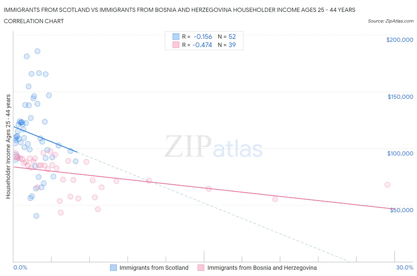 Immigrants from Scotland vs Immigrants from Bosnia and Herzegovina Householder Income Ages 25 - 44 years