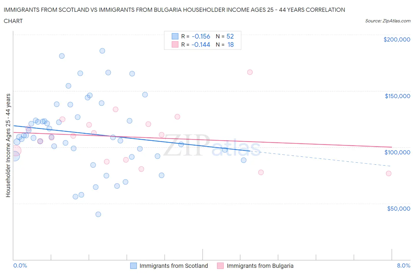 Immigrants from Scotland vs Immigrants from Bulgaria Householder Income Ages 25 - 44 years