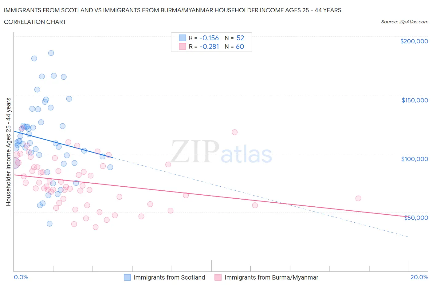 Immigrants from Scotland vs Immigrants from Burma/Myanmar Householder Income Ages 25 - 44 years