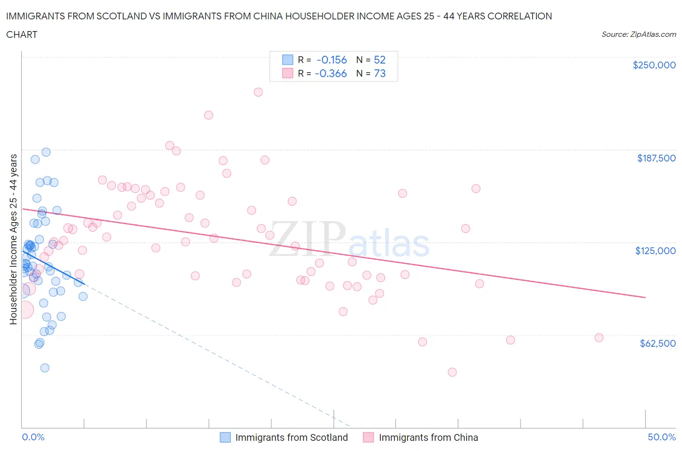 Immigrants from Scotland vs Immigrants from China Householder Income Ages 25 - 44 years