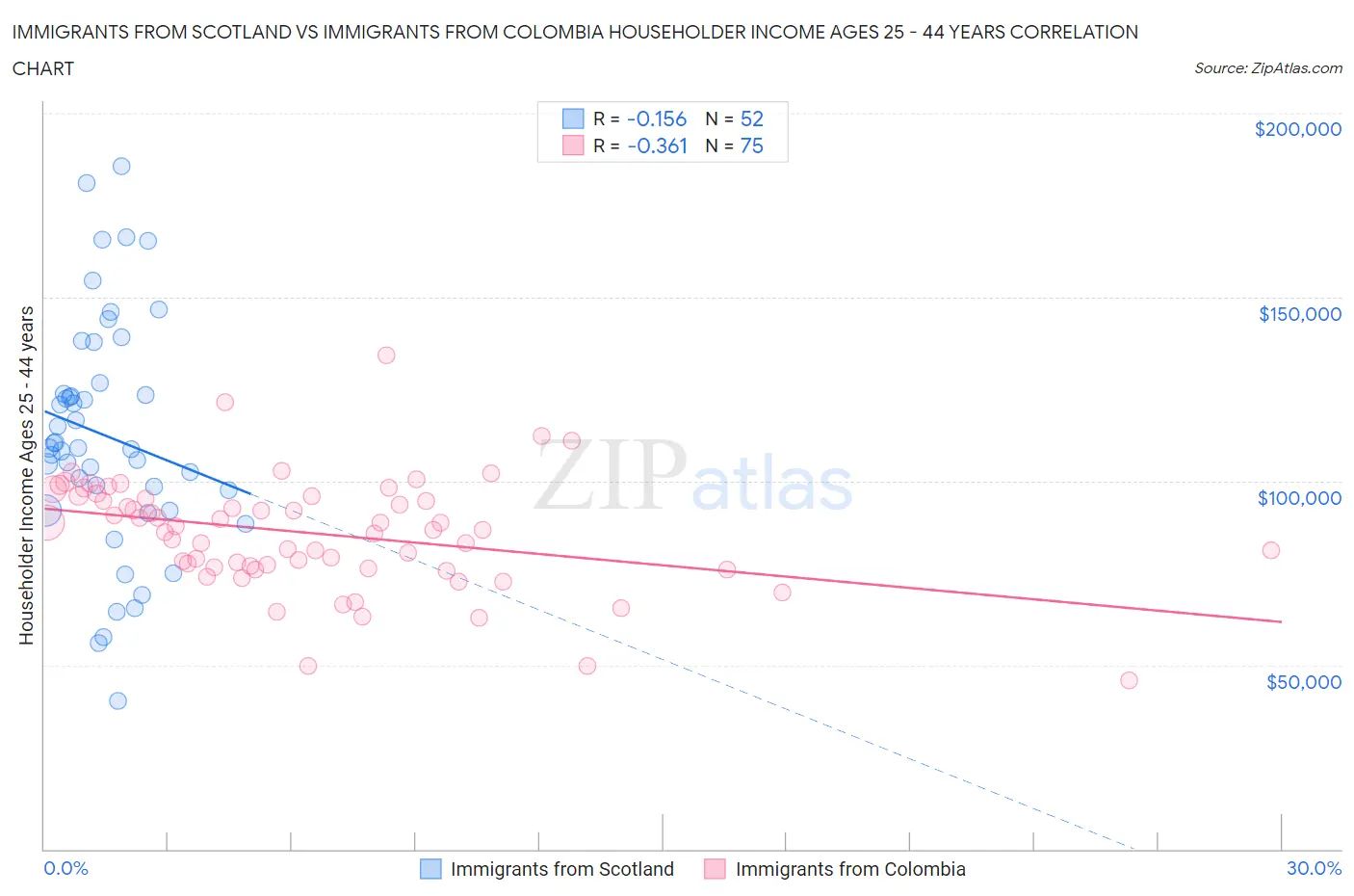Immigrants from Scotland vs Immigrants from Colombia Householder Income Ages 25 - 44 years