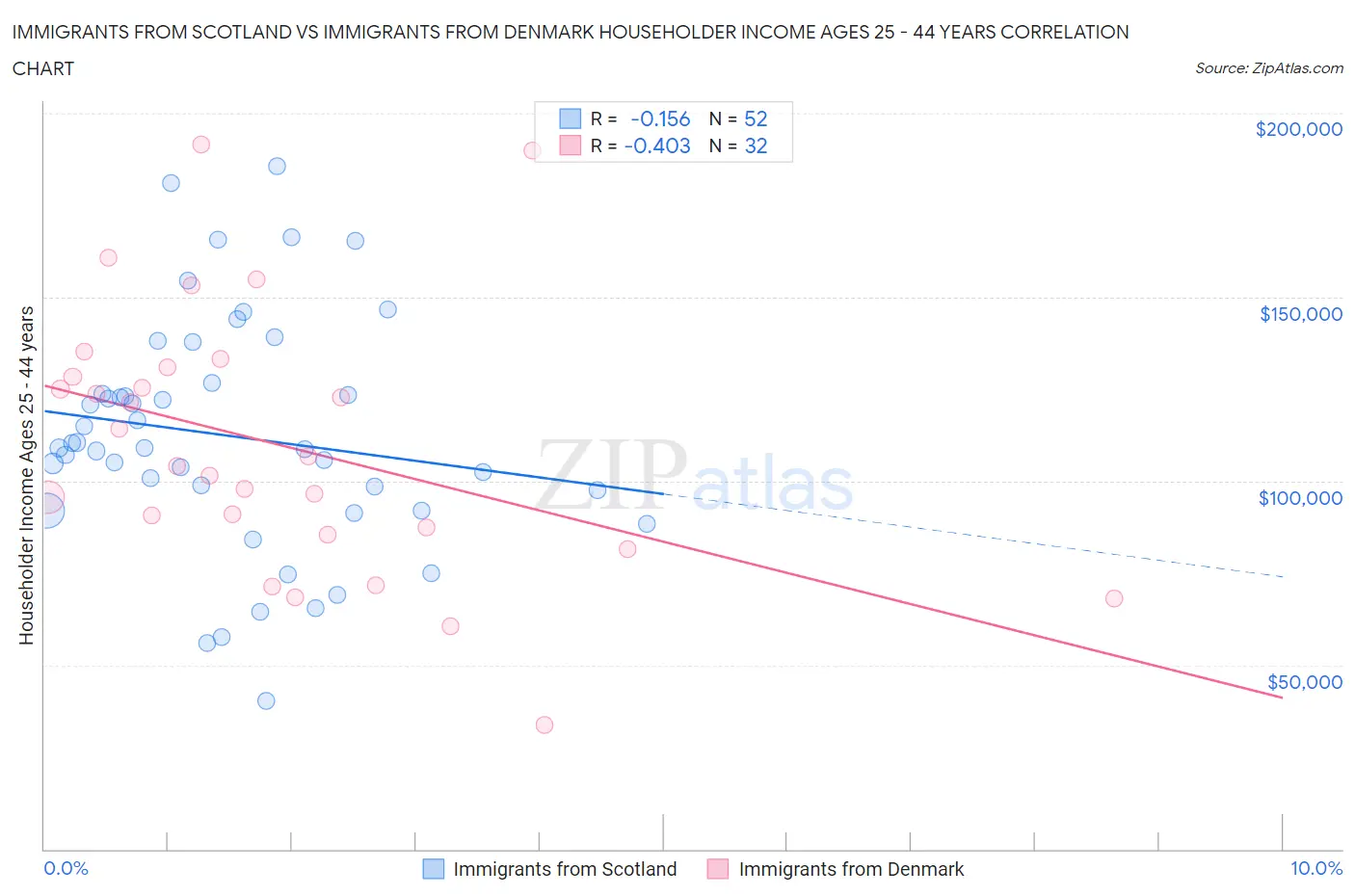 Immigrants from Scotland vs Immigrants from Denmark Householder Income Ages 25 - 44 years