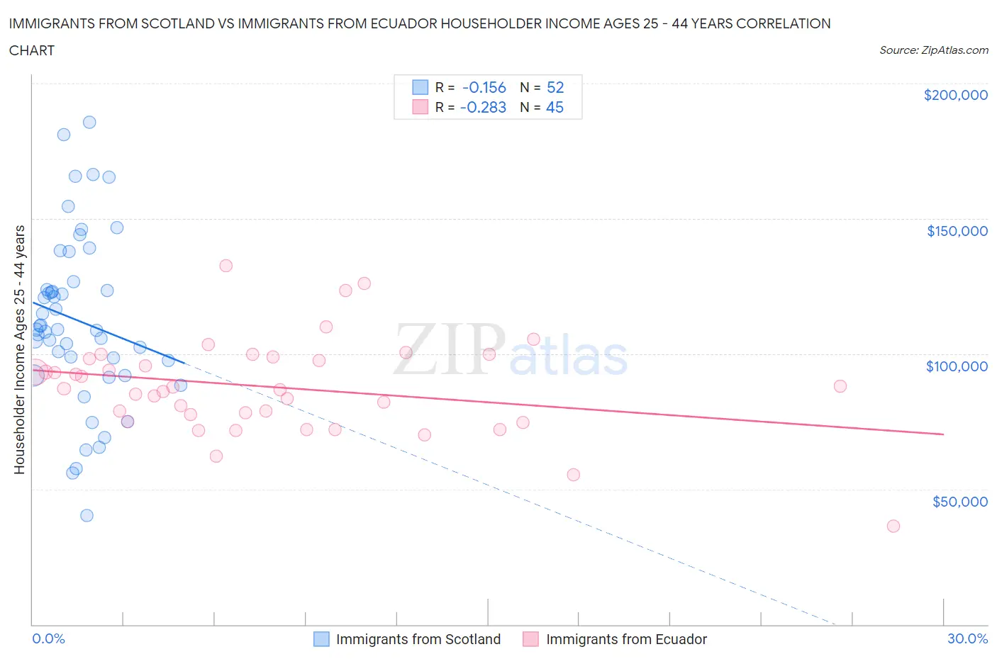 Immigrants from Scotland vs Immigrants from Ecuador Householder Income Ages 25 - 44 years